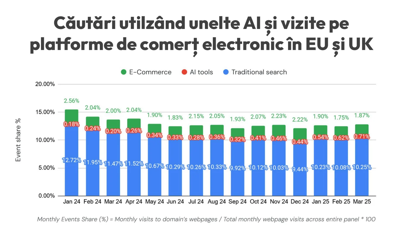 Grafic căutări AI pe platforme comerț UE UK